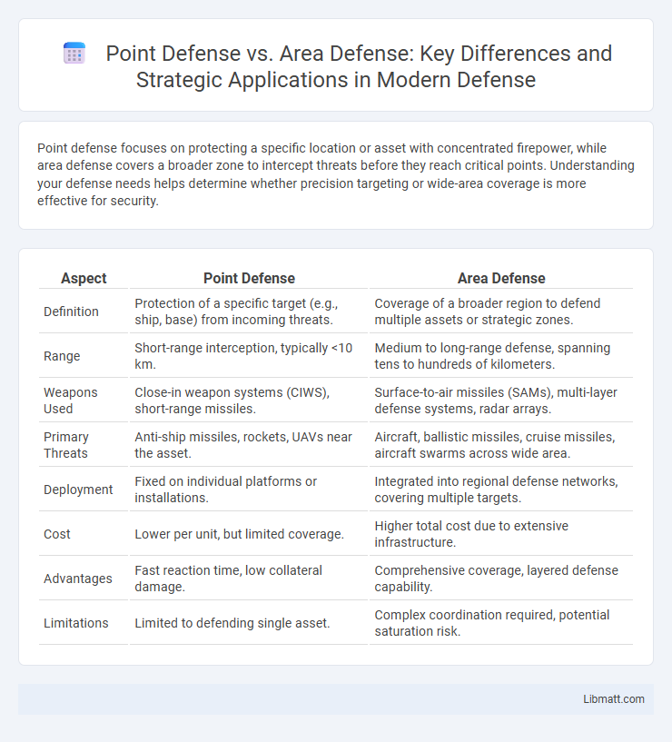 Point Defense vs. Area Defense: Key Differences and Strategic Applications in Modern Defense