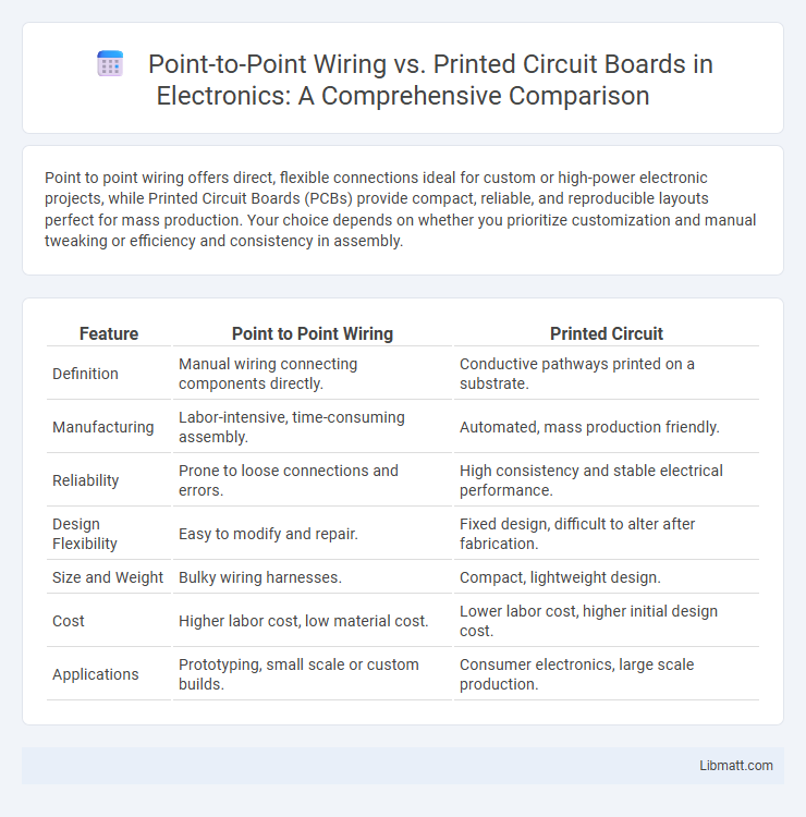Point-to-Point Wiring vs. Printed Circuit Boards in Electronics: A Comprehensive Comparison
