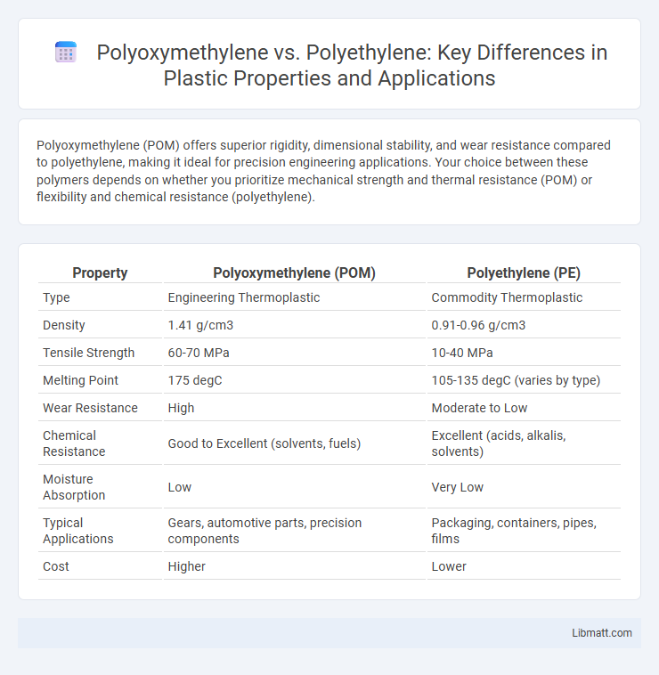 Polyoxymethylene vs. Polyethylene: Key Differences in Plastic Properties and Applications