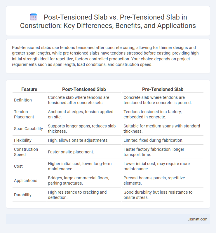 Post-Tensioned Slab vs. Pre-Tensioned Slab in Construction: Key Differences, Benefits, and Applications