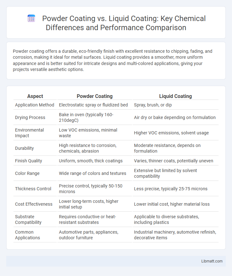 Powder Coating vs. Liquid Coating: Key Chemical Differences and Performance Comparison