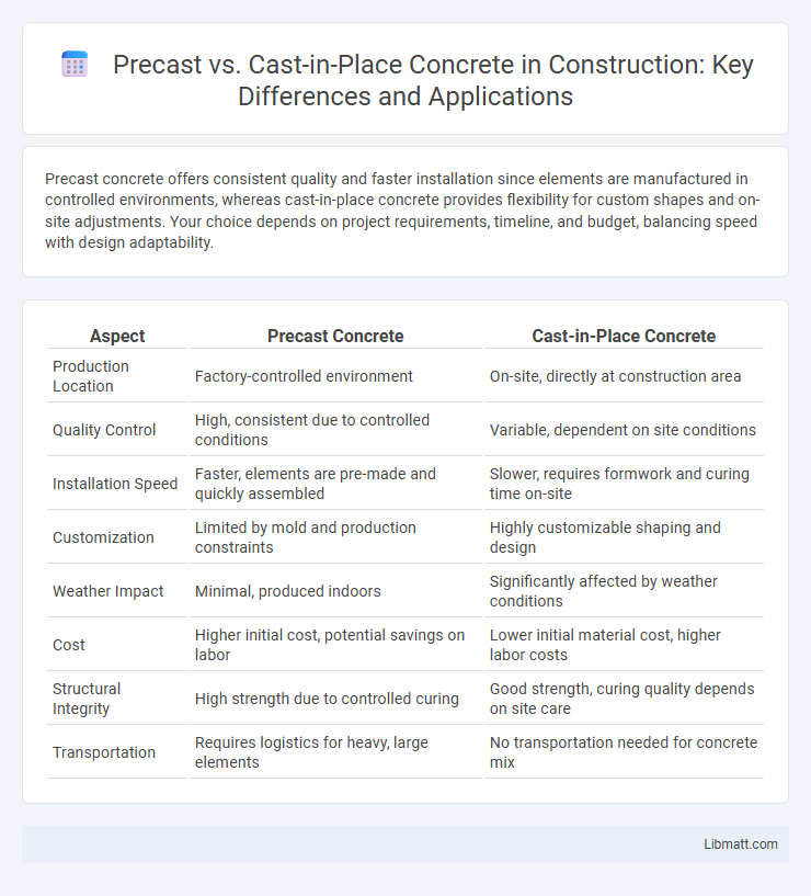 Precast vs. Cast-in-Place Concrete in Construction: Key Differences and Applications