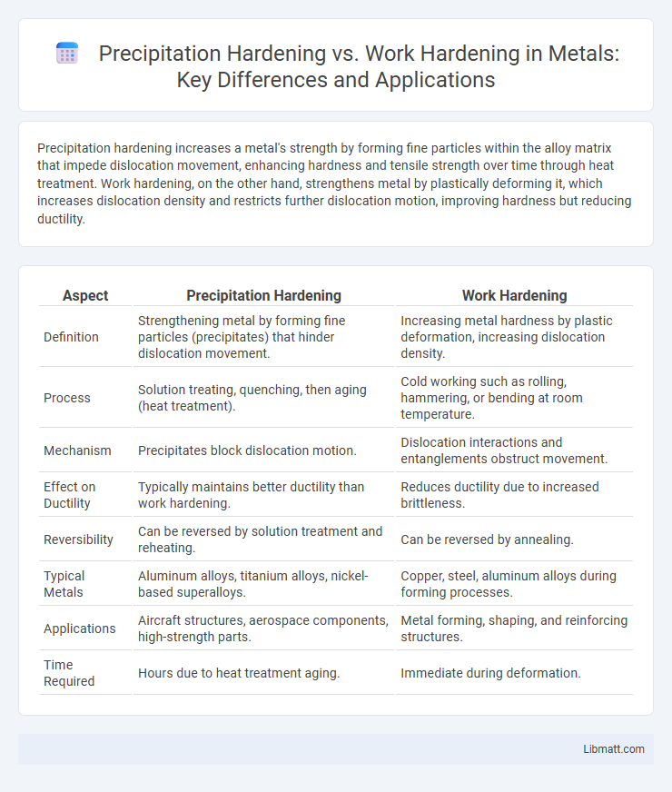 Precipitation Hardening vs. Work Hardening in Metals: Key Differences and Applications