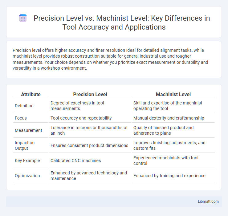 Precision Level vs. Machinist Level: Key Differences in Tool Accuracy and Applications