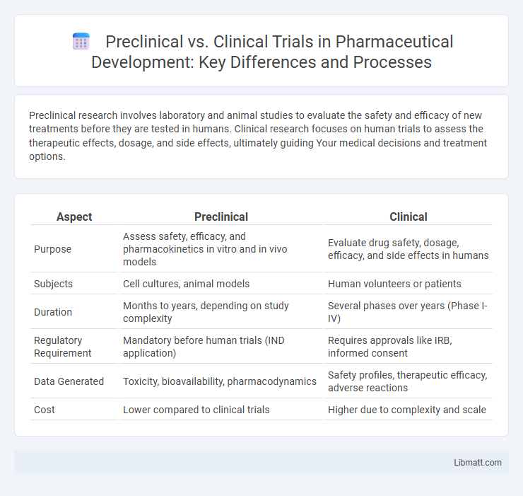 Preclinical vs. Clinical Trials in Pharmaceutical Development: Key Differences and Processes