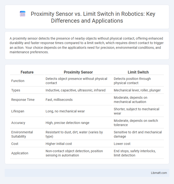 Proximity Sensor vs. Limit Switch in Robotics: Key Differences and Applications