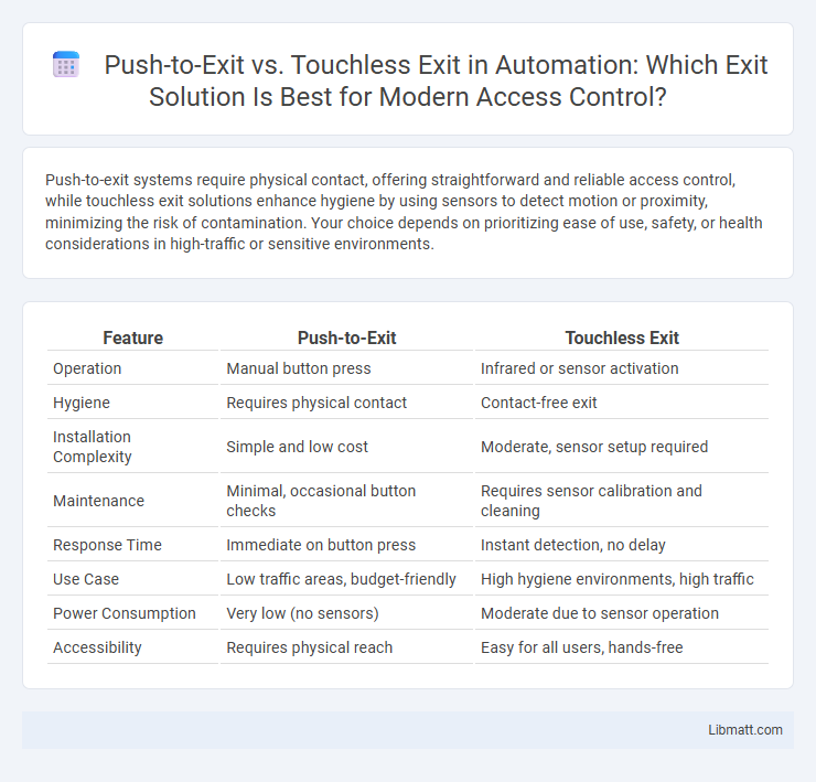 Push-to-Exit vs. Touchless Exit in Automation: Which Exit Solution Is Best for Modern Access Control?