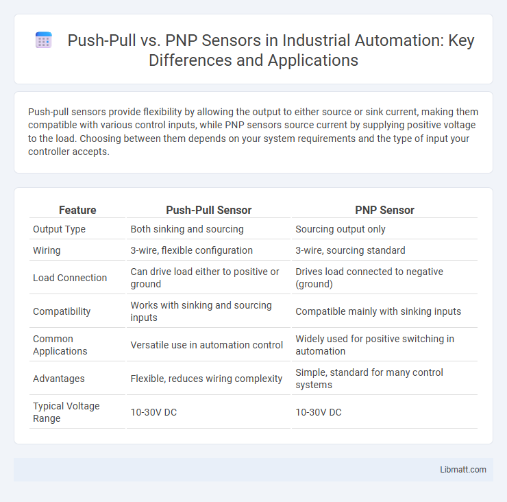 Push-Pull vs. PNP Sensors in Industrial Automation: Key Differences and Applications