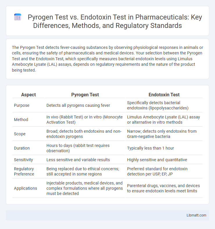 Pyrogen Test vs. Endotoxin Test in Pharmaceuticals: Key Differences, Methods, and Regulatory Standards