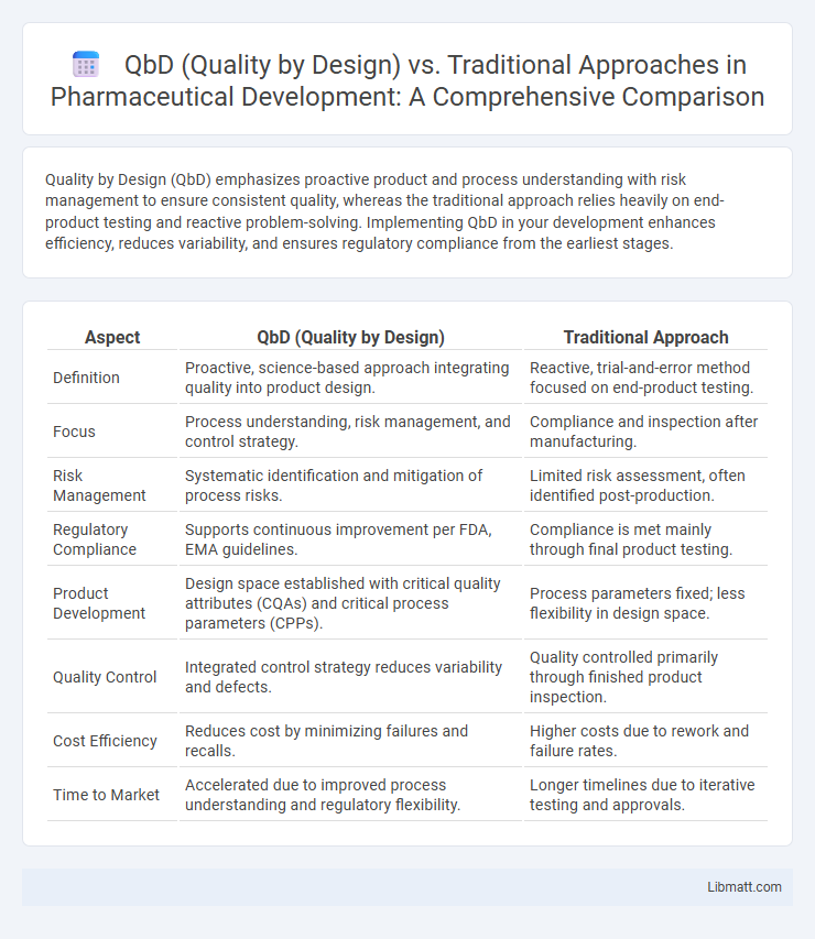 QbD (Quality by Design) vs. Traditional Approaches in Pharmaceutical Development: A Comprehensive Comparison