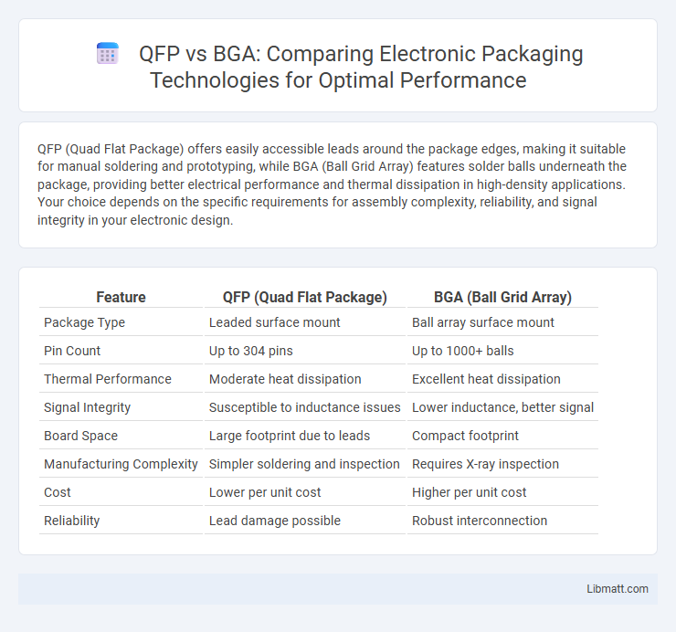 QFP vs BGA: Comparing Electronic Packaging Technologies for Optimal Performance