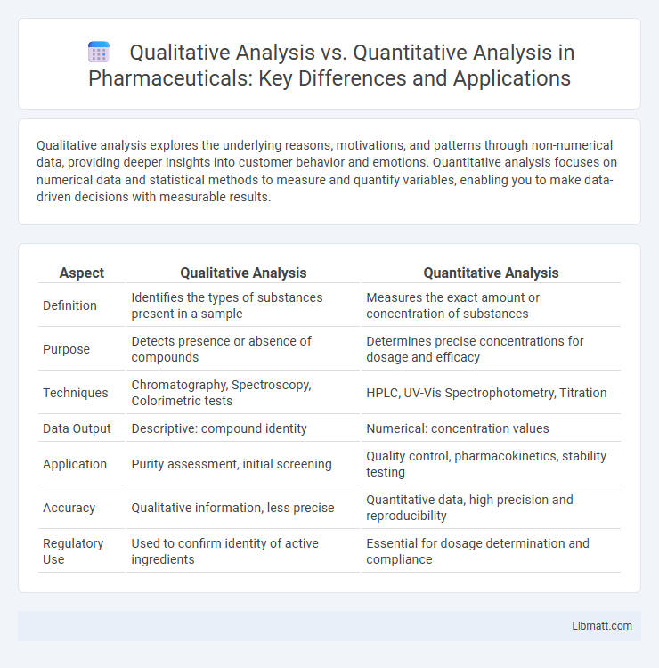 Qualitative Analysis vs. Quantitative Analysis in Pharmaceuticals: Key Differences and Applications