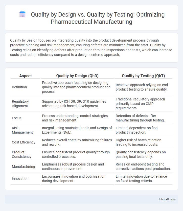 Quality by Design vs. Quality by Testing: Optimizing Pharmaceutical Manufacturing