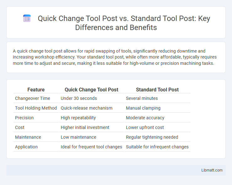 Quick Change Tool Post vs. Standard Tool Post: Key Differences and Benefits