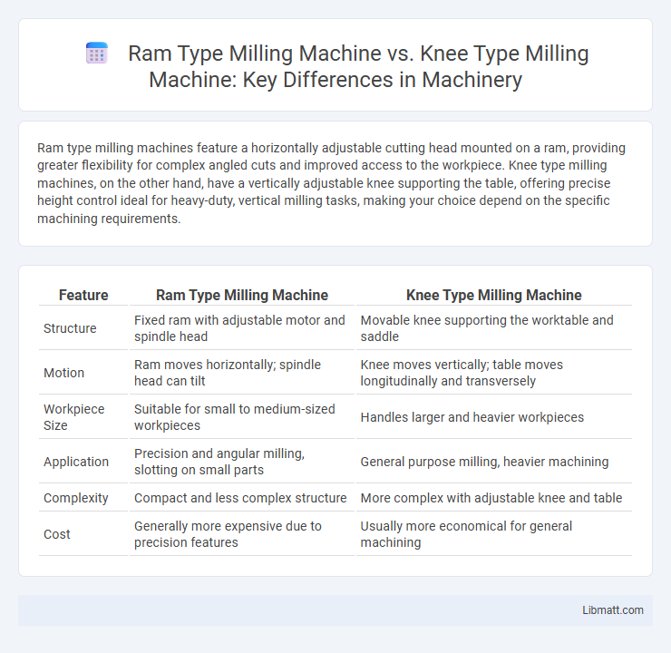 Ram Type Milling Machine vs. Knee Type Milling Machine: Key Differences in Machinery