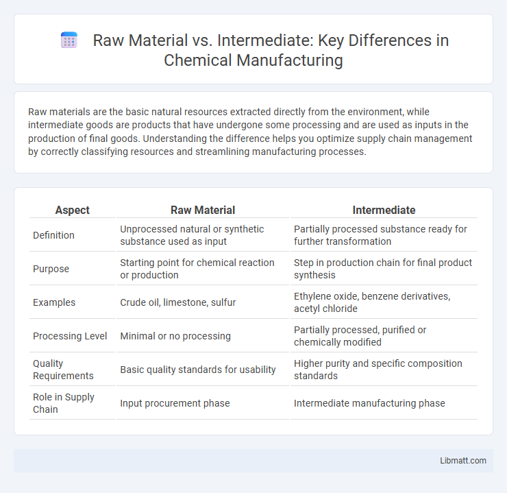 Raw Material vs. Intermediate: Key Differences in Chemical Manufacturing