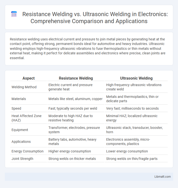 Resistance Welding vs. Ultrasonic Welding in Electronics: Comprehensive Comparison and Applications