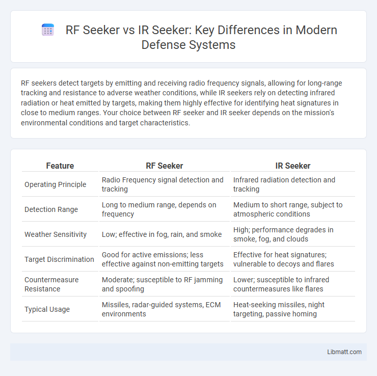 RF Seeker vs IR Seeker: Key Differences in Modern Defense Systems