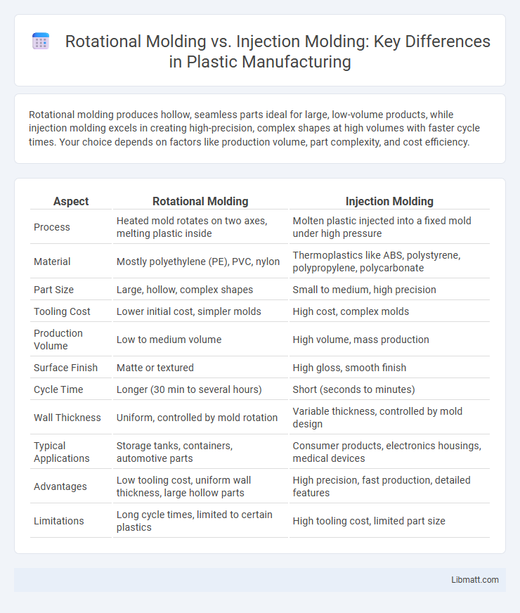 Rotational Molding vs. Injection Molding: Key Differences in Plastic Manufacturing