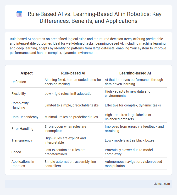 Rule-Based AI vs. Learning-Based AI in Robotics: Key Differences, Benefits, and Applications