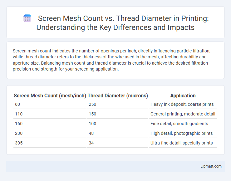 Screen Mesh Count vs. Thread Diameter in Printing: Understanding the Key Differences and Impacts