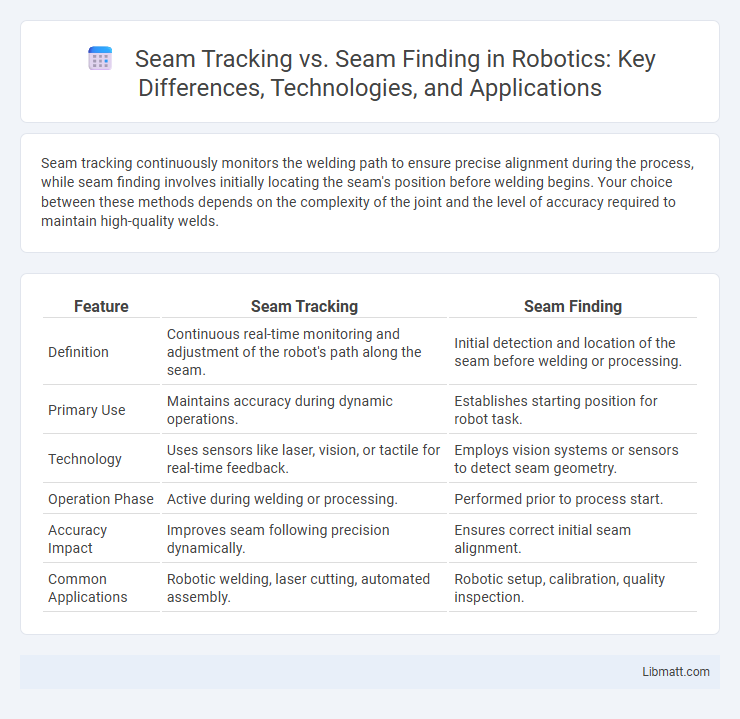 Seam Tracking vs. Seam Finding in Robotics: Key Differences, Technologies, and Applications