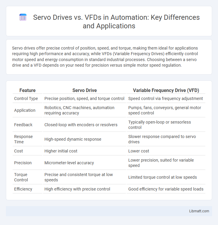 Servo Drives vs. VFDs in Automation: Key Differences and Applications