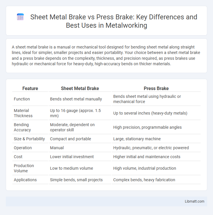 Sheet Metal Brake vs Press Brake: Key Differences and Best Uses in Metalworking