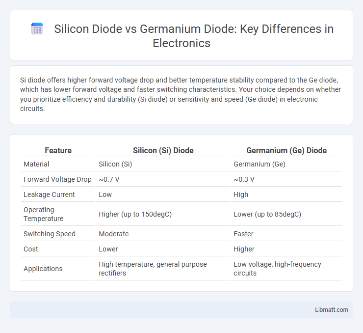 Silicon Diode vs Germanium Diode: Key Differences in Electronics