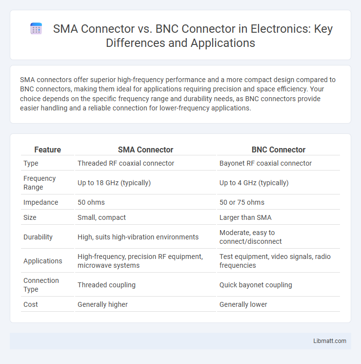 SMA Connector vs. BNC Connector in Electronics: Key Differences and Applications