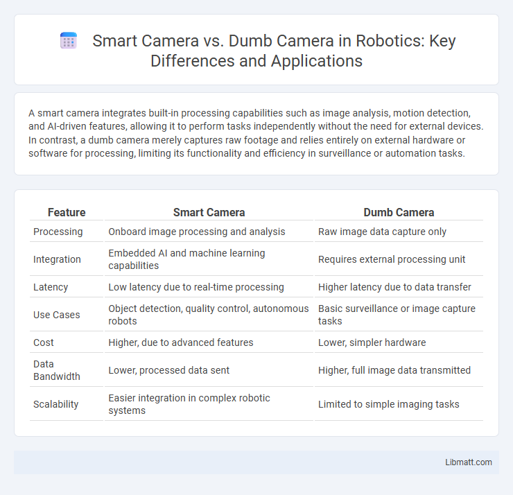 Smart Camera vs. Dumb Camera in Robotics: Key Differences and Applications