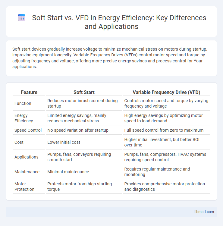 Soft Start vs. VFD in Energy Efficiency: Key Differences and Applications
