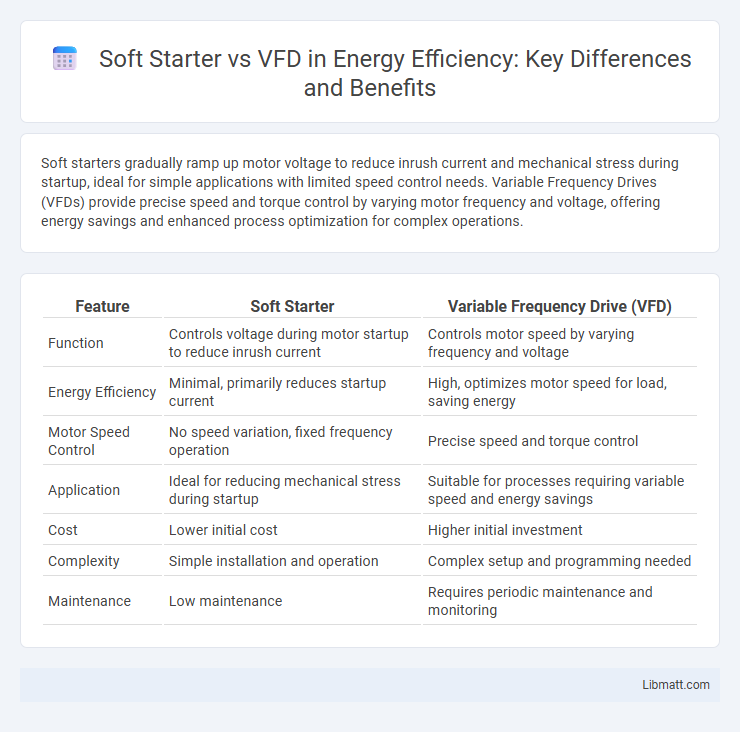 Soft Starter vs VFD in Energy Efficiency: Key Differences and Benefits