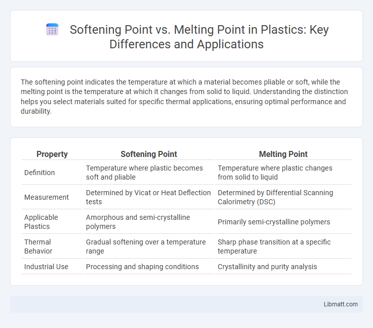 Softening Point vs. Melting Point in Plastics: Key Differences and Applications