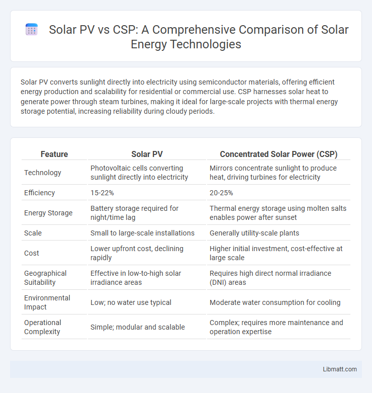 Solar PV vs CSP: A Comprehensive Comparison of Solar Energy Technologies