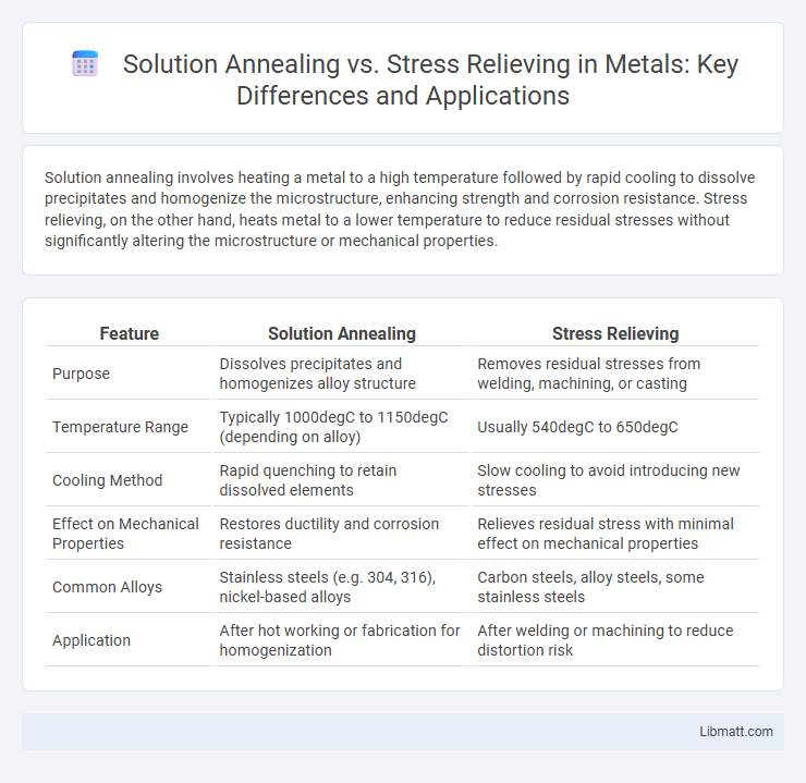 Solution Annealing vs. Stress Relieving in Metals: Key Differences and Applications