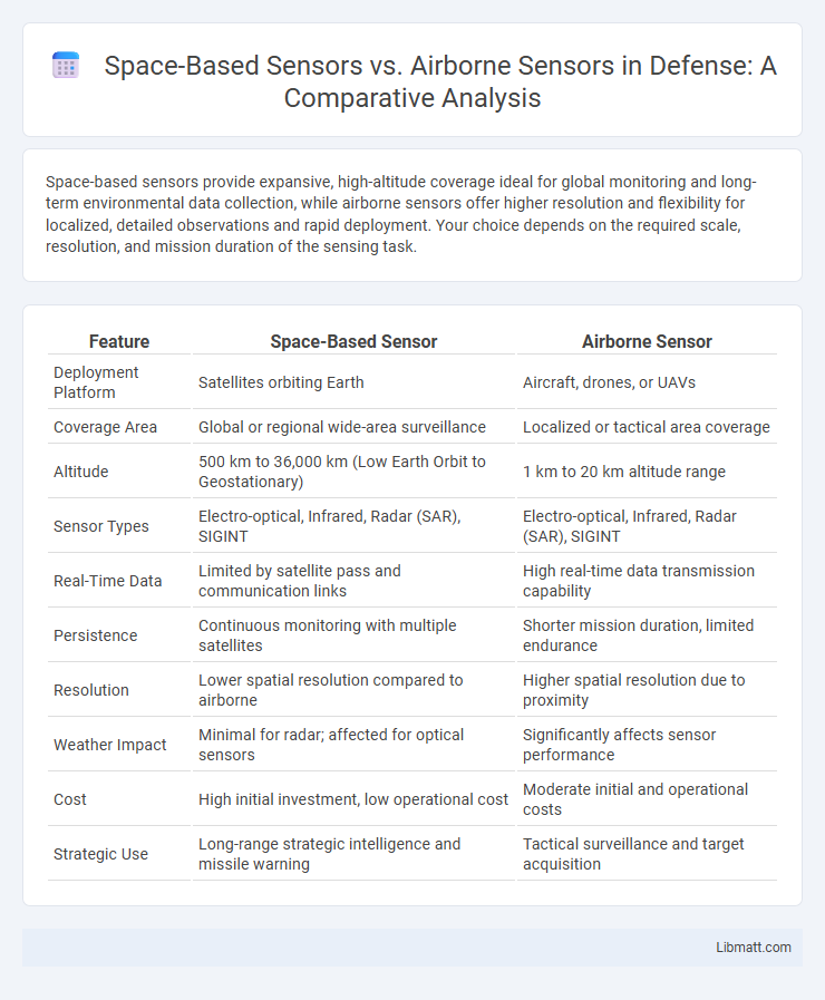 Space-Based Sensors vs. Airborne Sensors in Defense: A Comparative Analysis