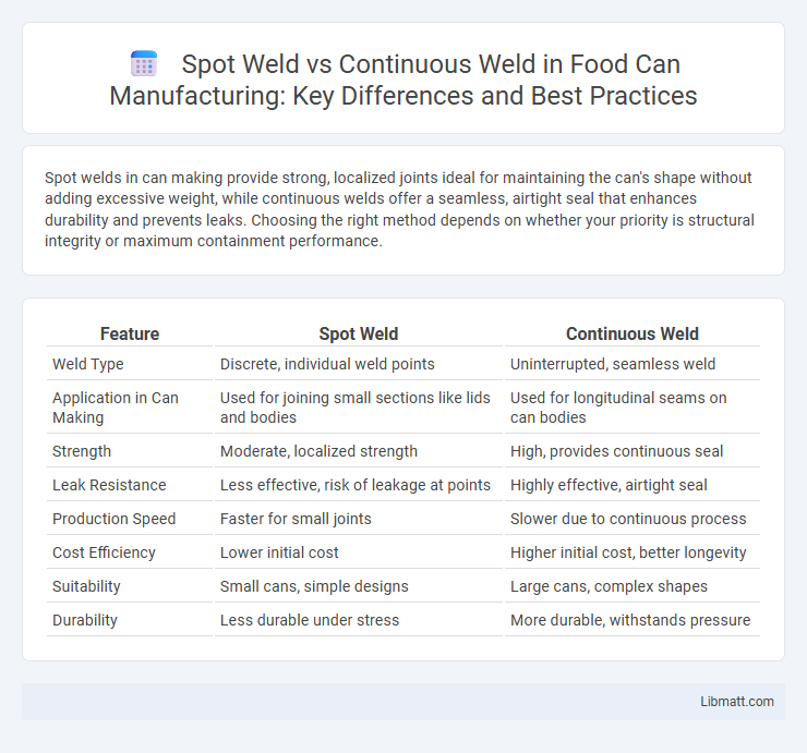 Spot Weld vs Continuous Weld in Food Can Manufacturing: Key Differences and Best Practices