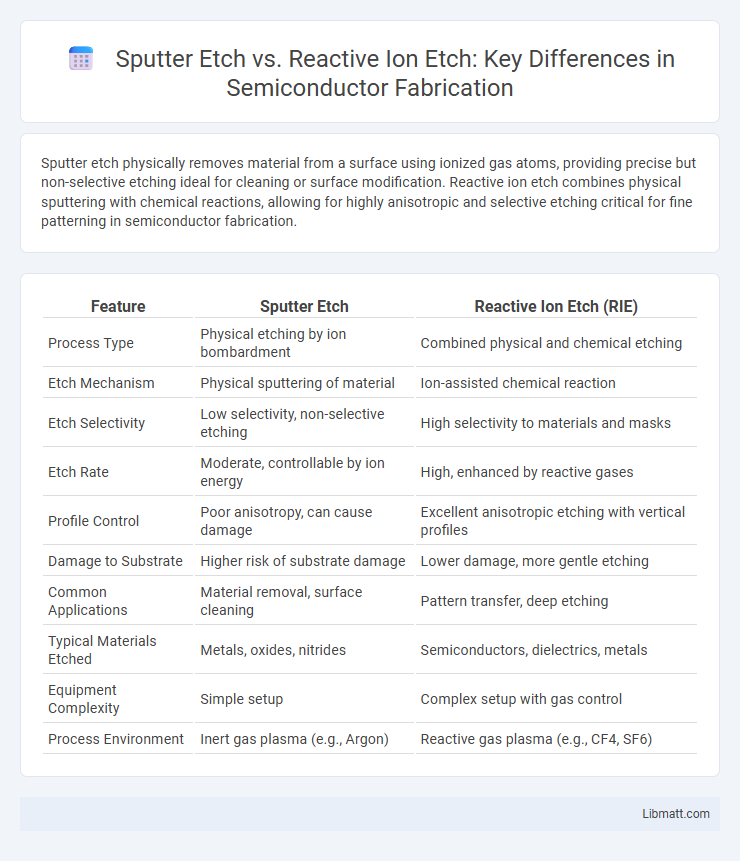 Sputter Etch vs. Reactive Ion Etch: Key Differences in Semiconductor Fabrication