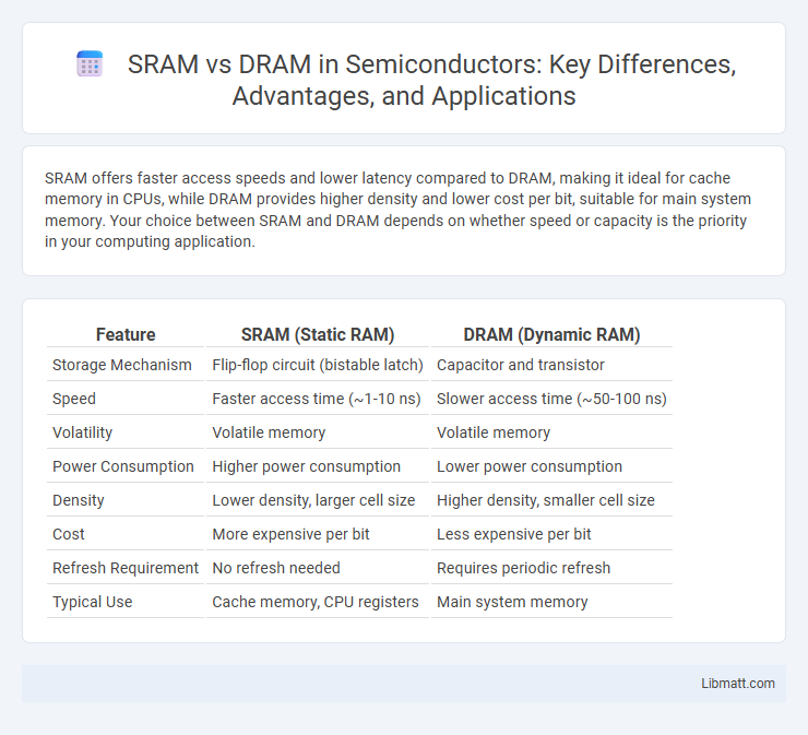 SRAM vs DRAM in Semiconductors: Key Differences, Advantages, and Applications