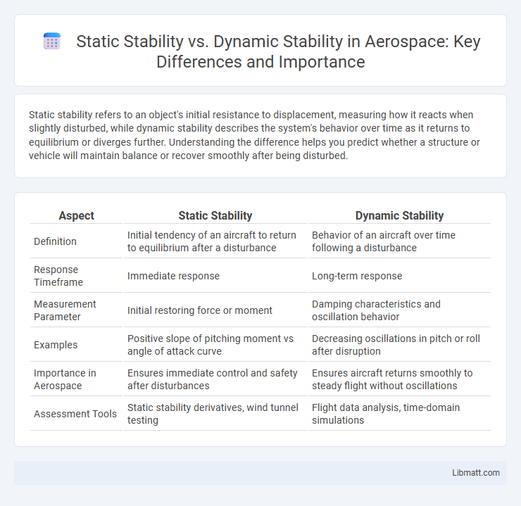 Static Stability vs. Dynamic Stability in Aerospace: Key Differences and Importance