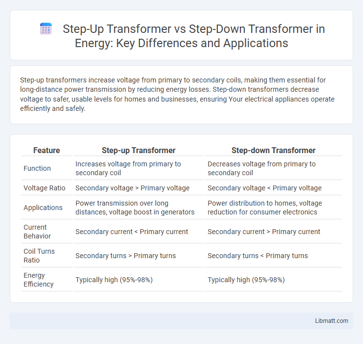 Step-Up Transformer vs Step-Down Transformer in Energy: Key Differences and Applications