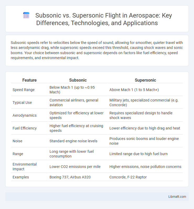 Subsonic vs. Supersonic Flight in Aerospace: Key Differences, Technologies, and Applications