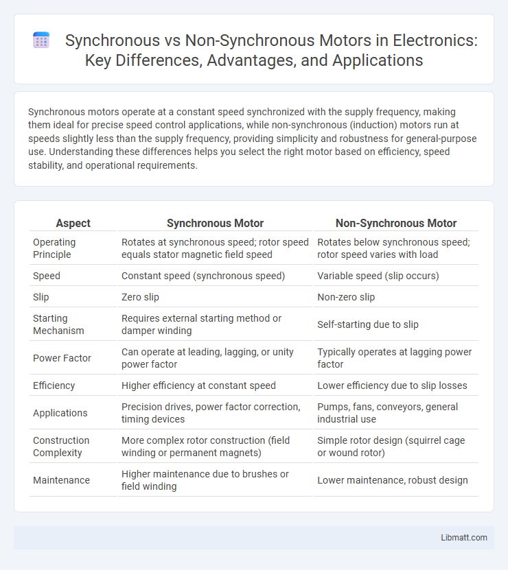 Synchronous vs Non-Synchronous Motors in Electronics: Key Differences, Advantages, and Applications