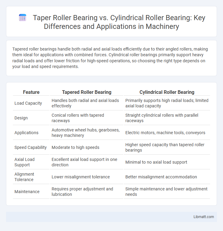 Taper Roller Bearing vs. Cylindrical Roller Bearing: Key Differences and Applications in Machinery