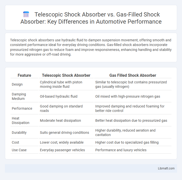 Telescopic Shock Absorber vs. Gas-Filled Shock Absorber: Key Differences in Automotive Performance