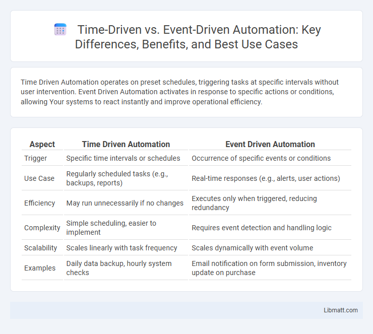 Time-Driven vs. Event-Driven Automation: Key Differences, Benefits, and Best Use Cases