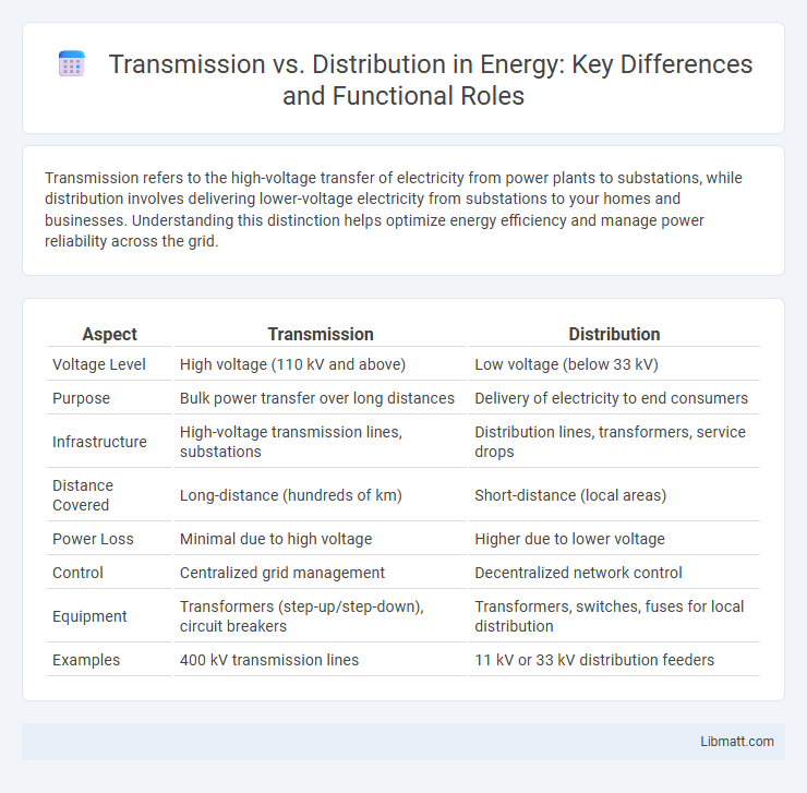 Transmission vs. Distribution in Energy: Key Differences and Functional Roles