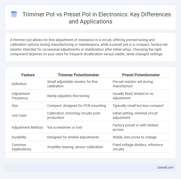 Trimmer Pot vs Preset Pot in Electronics: Key Differences and Applications