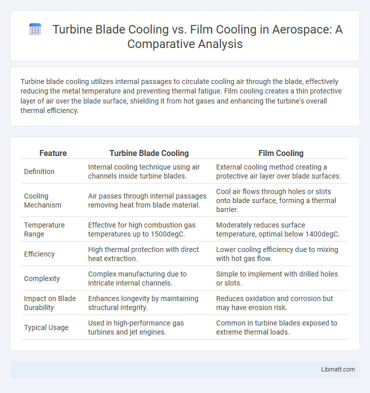 Turbine Blade Cooling vs. Film Cooling in Aerospace: A Comparative Analysis